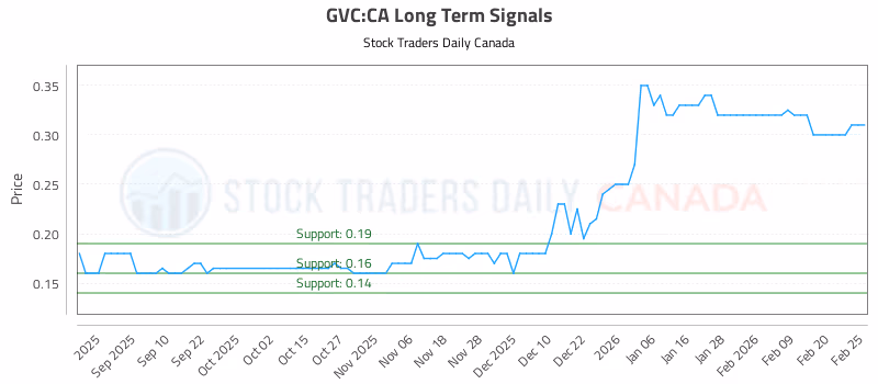 Stock Chart for GVC:CA