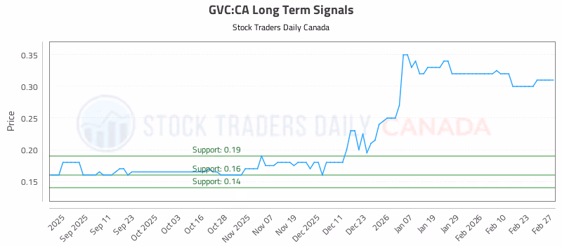 Stock Chart for GVC:CA