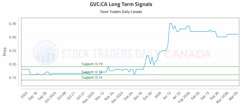 Stock Chart for GVC:CA