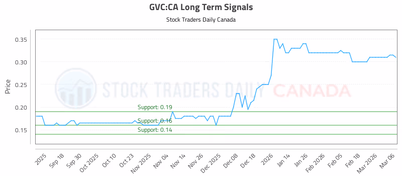 Stock Chart for GVC:CA