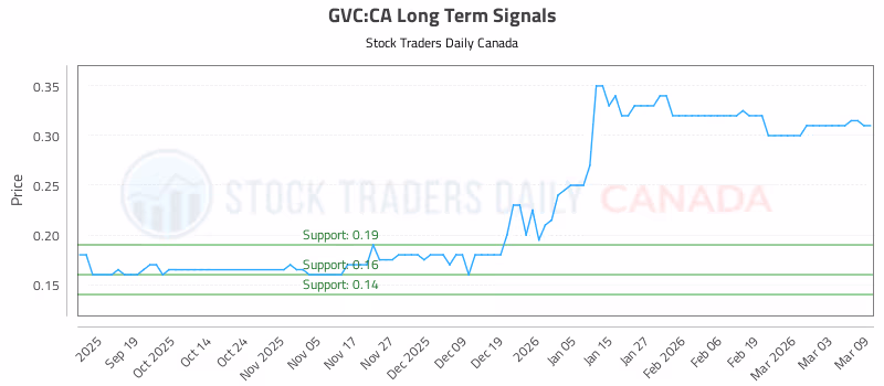 Stock Chart for GVC:CA
