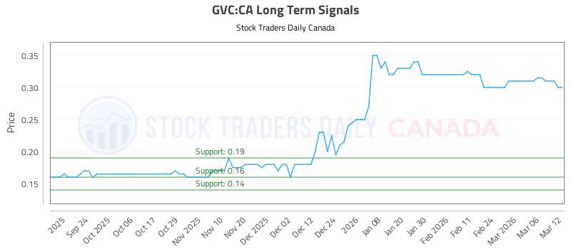 Stock Chart for GVC:CA
