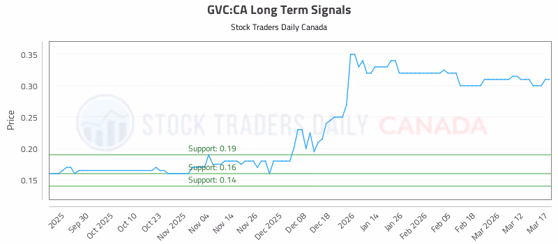 Stock Chart for GVC:CA