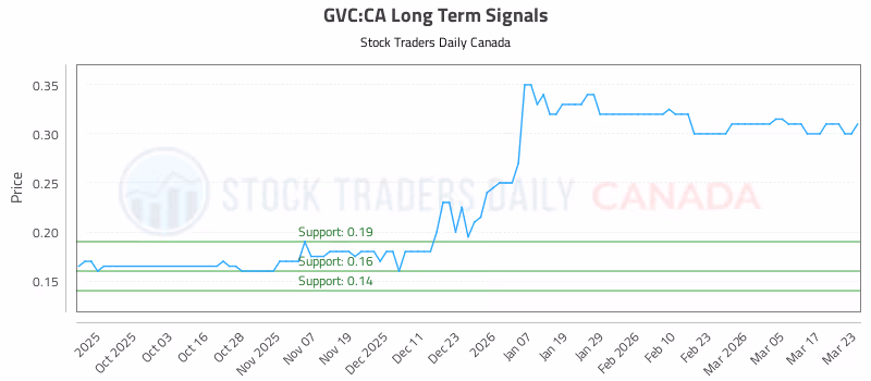 Stock Chart for GVC:CA