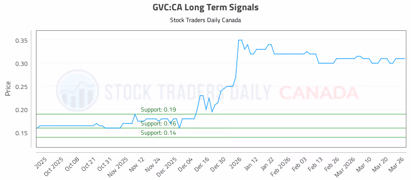 Stock Chart for GVC:CA