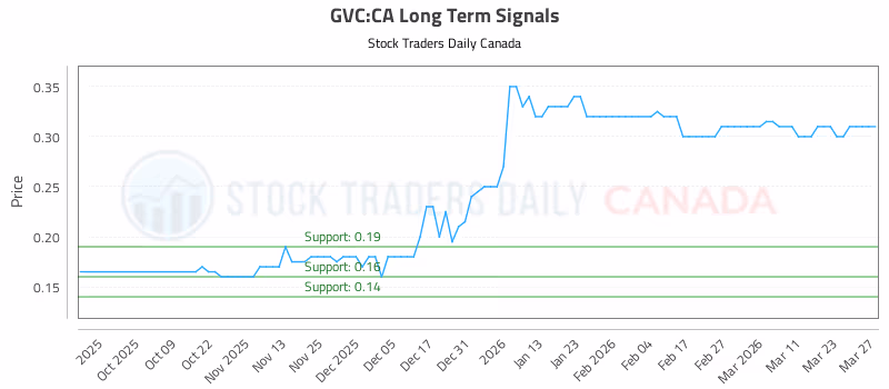 Stock Chart for GVC:CA