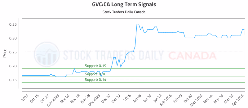 Stock Chart for GVC:CA