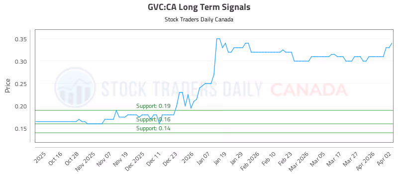 Stock Chart for GVC:CA