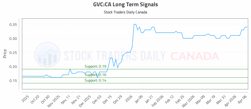 Stock Chart for GVC:CA