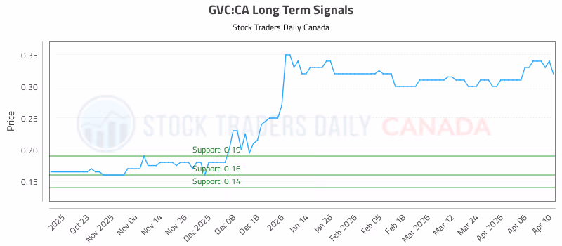 Stock Chart for GVC:CA