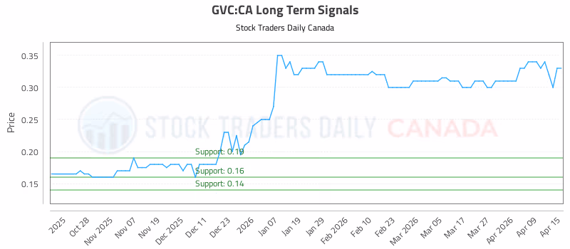 Stock Chart for GVC:CA