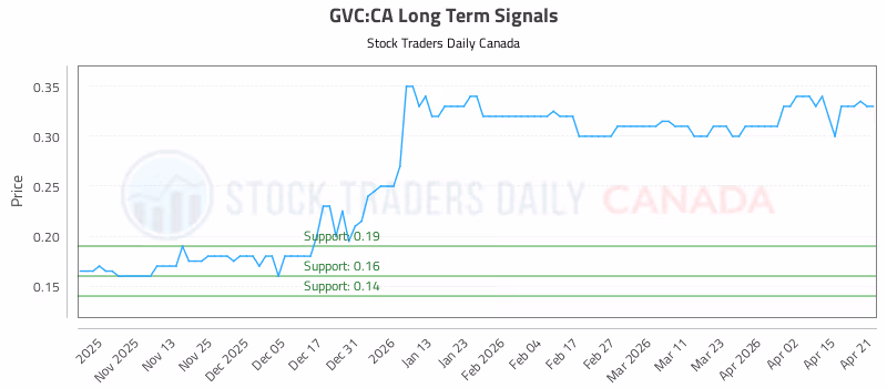 Stock Chart for GVC:CA
