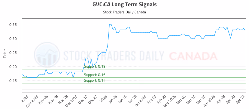 Stock Chart for GVC:CA