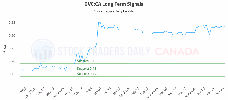 Stock Chart for GVC:CA