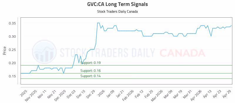 Stock Chart for GVC:CA