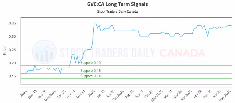 Stock Chart for GVC:CA