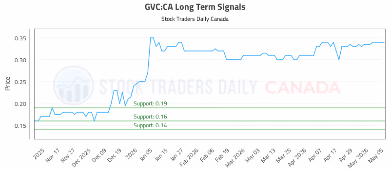 Stock Chart for GVC:CA