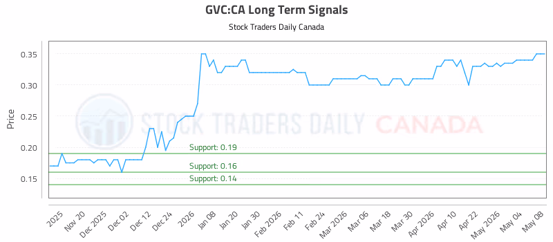 Stock Chart for GVC:CA