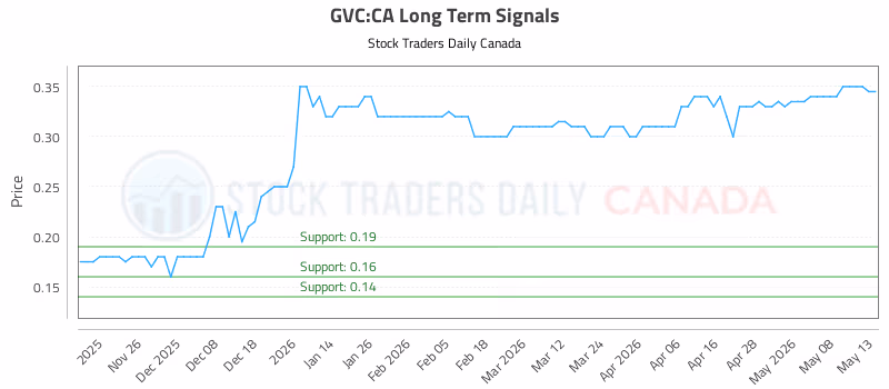 Stock Chart for GVC:CA