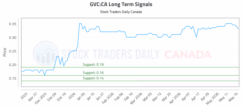 Stock Chart for GVC:CA
