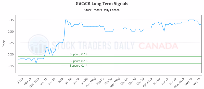Stock Chart for GVC:CA