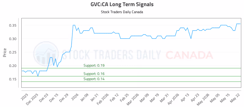 Stock Chart for GVC:CA