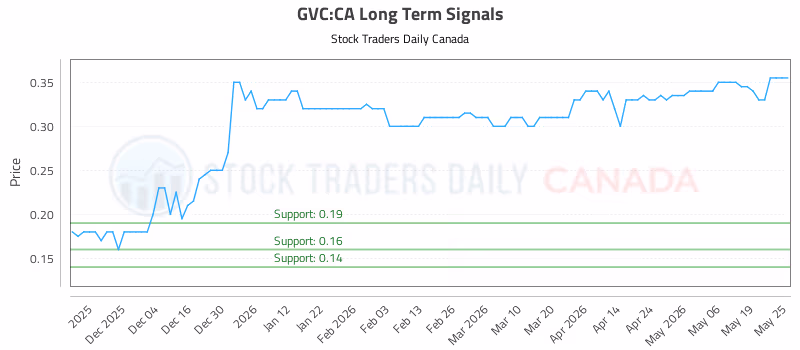 Stock Chart for GVC:CA