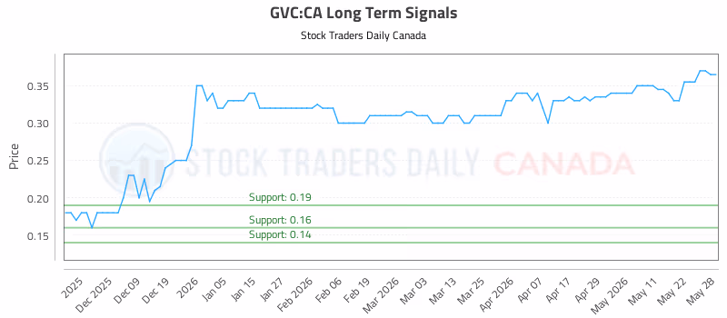 Stock Chart for GVC:CA