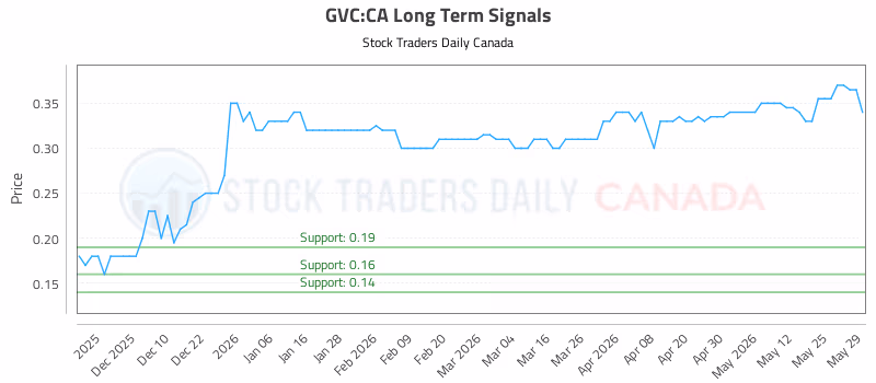 Stock Chart for GVC:CA