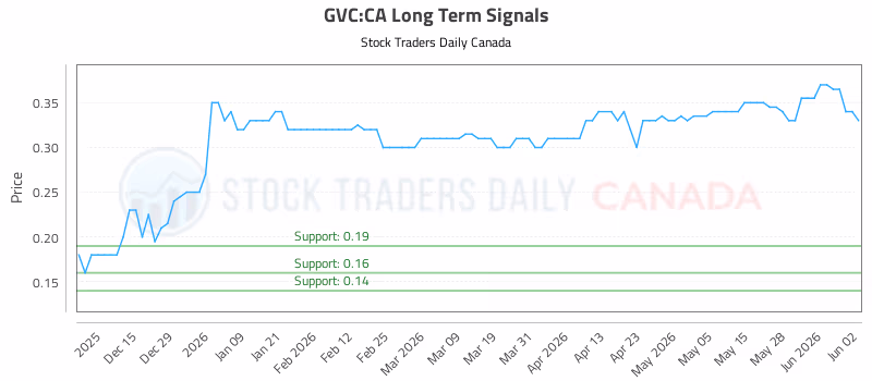Stock Chart for GVC:CA