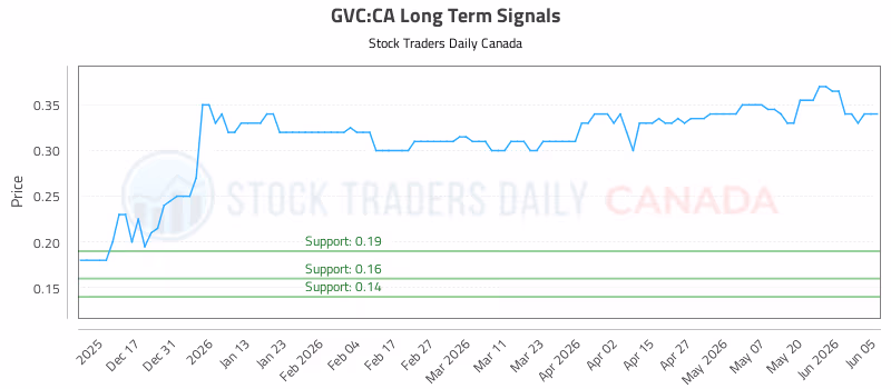 Stock Chart for GVC:CA