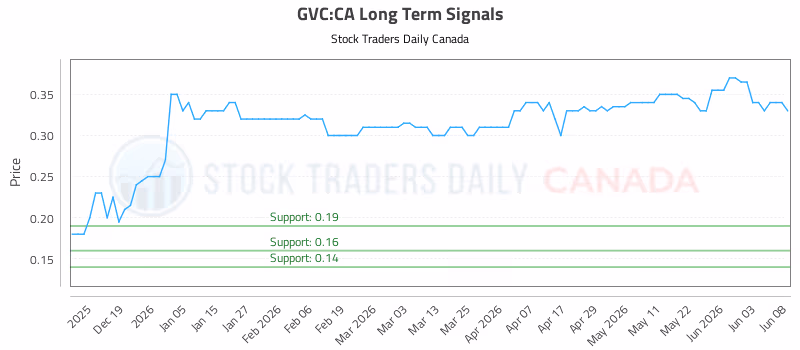 Stock Chart for GVC:CA