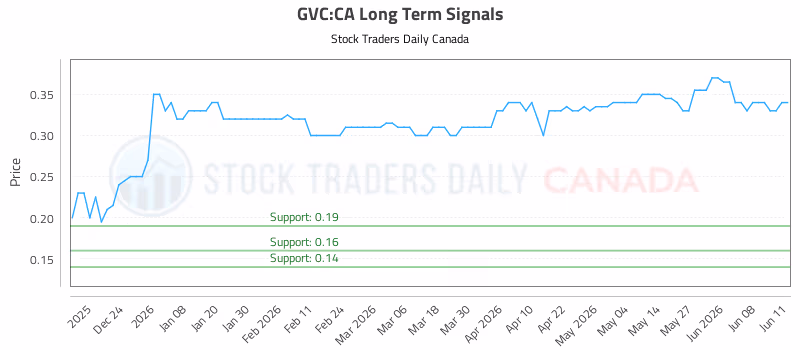 Stock Chart for GVC:CA