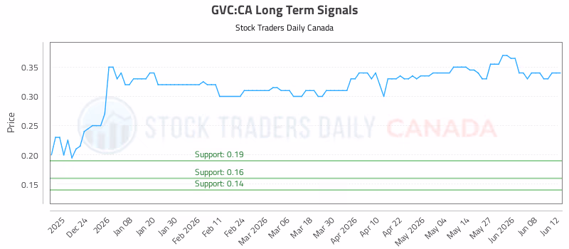 Stock Chart for GVC:CA