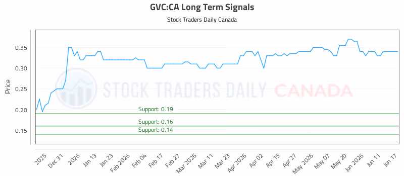 Stock Chart for GVC:CA