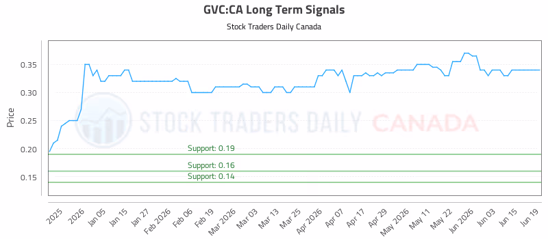 Stock Chart for GVC:CA