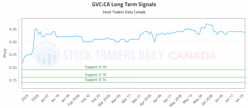 Stock Chart for GVC:CA