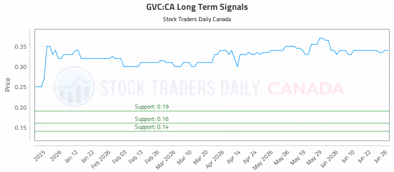 Stock Chart for GVC:CA