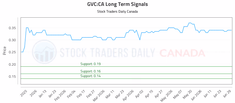 Stock Chart for GVC:CA
