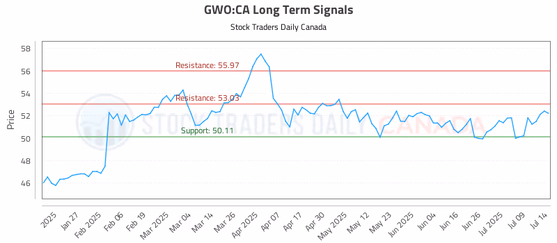 Stock Chart for GWO:CA