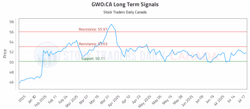 Stock Chart for GWO:CA