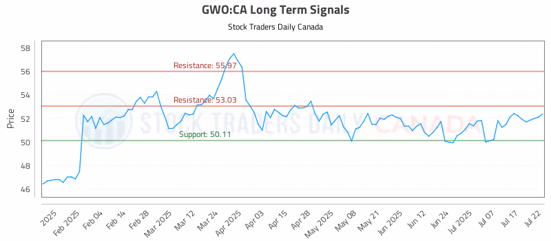 Stock Chart for GWO:CA