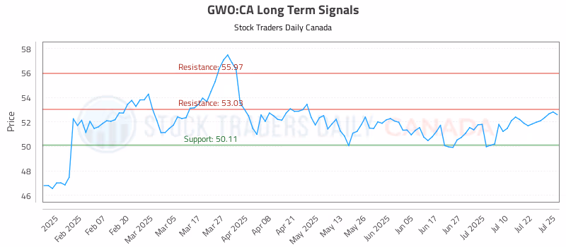 Stock Chart for GWO:CA