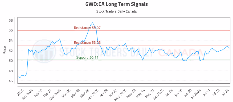 Stock Chart for GWO:CA