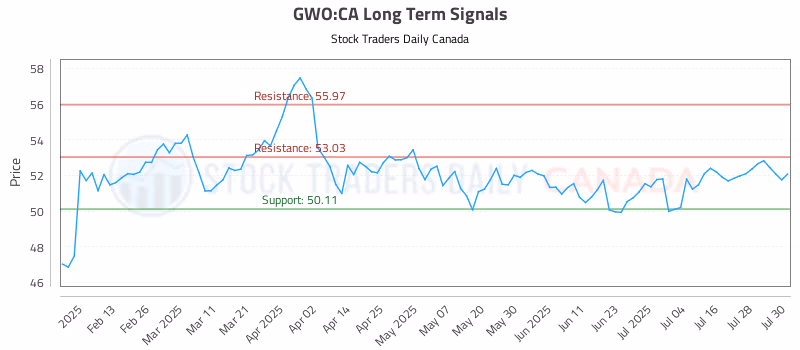 Stock Chart for GWO:CA