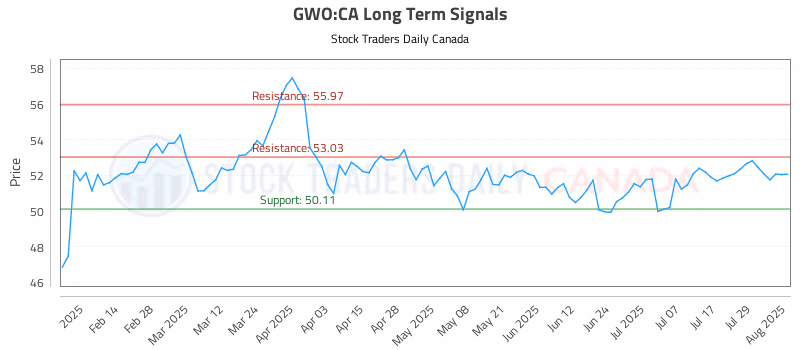 Stock Chart for GWO:CA