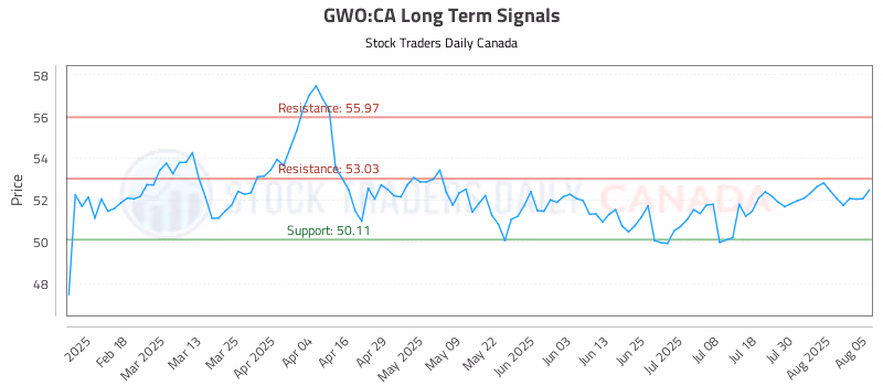 Stock Chart for GWO:CA