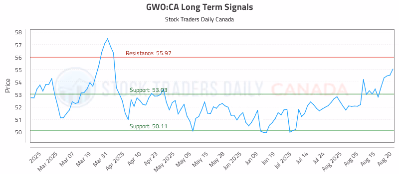 Stock Chart for GWO:CA