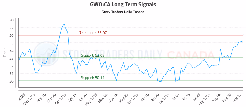 Stock Chart for GWO:CA