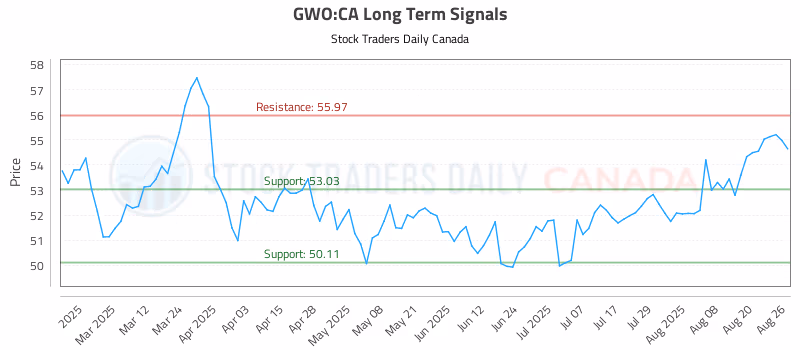 Stock Chart for GWO:CA